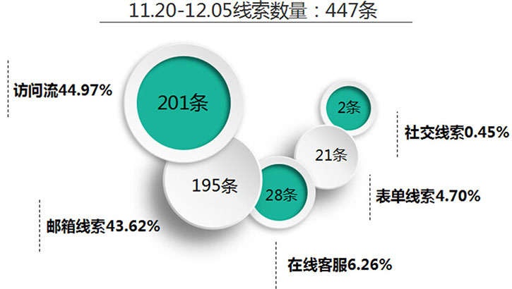 如何利用S云25天獲取447封有效詢盤